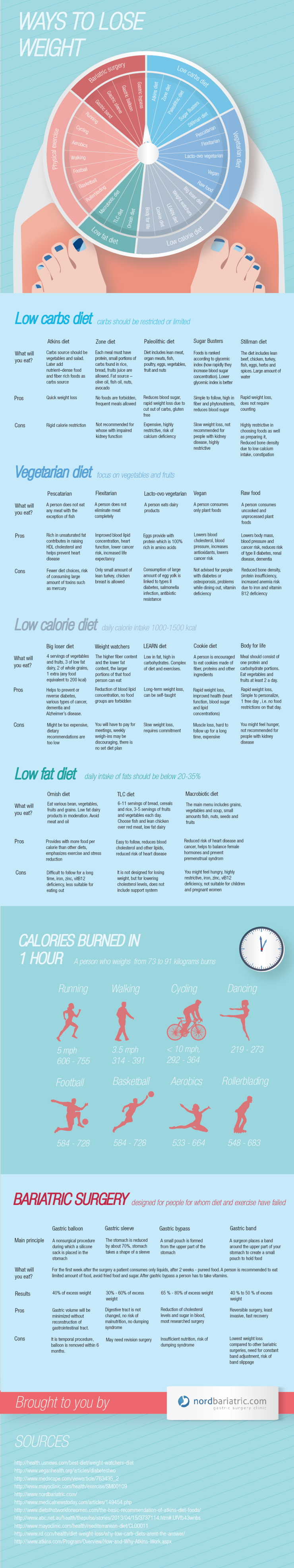 Diet Comparison