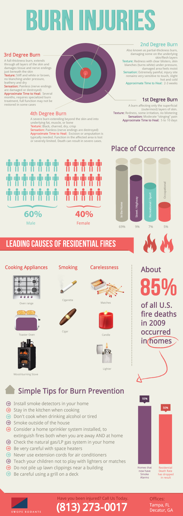 damage associated with a 4th degree burn