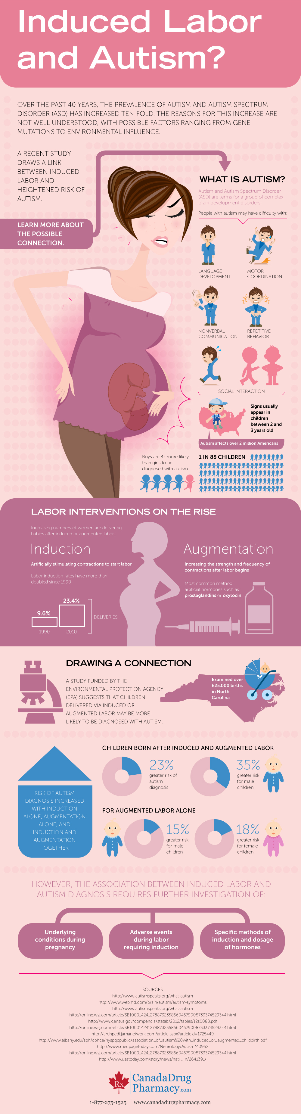 Effects of Inducing Labor