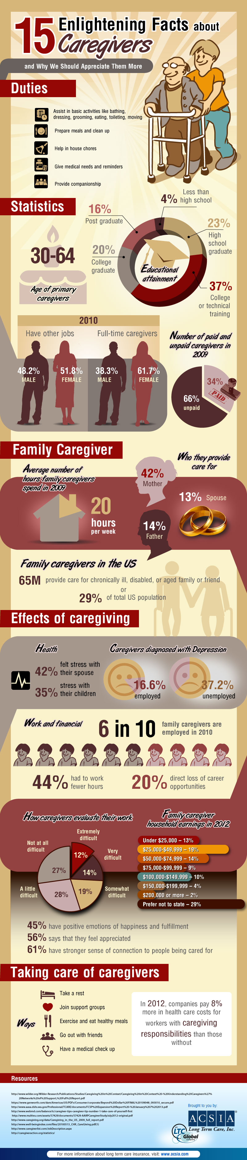 Facts About Caregivers