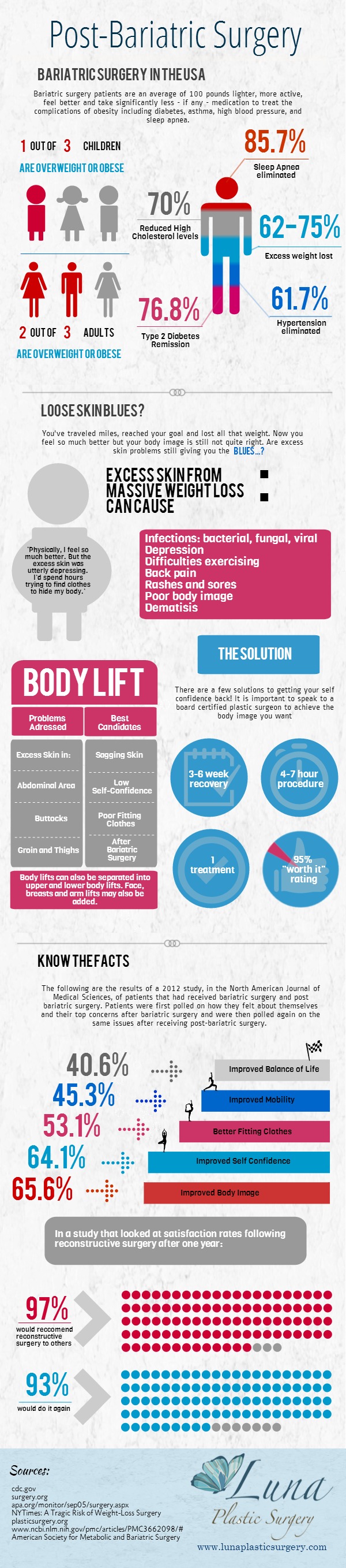 Facts About Post Bariatic Surgery