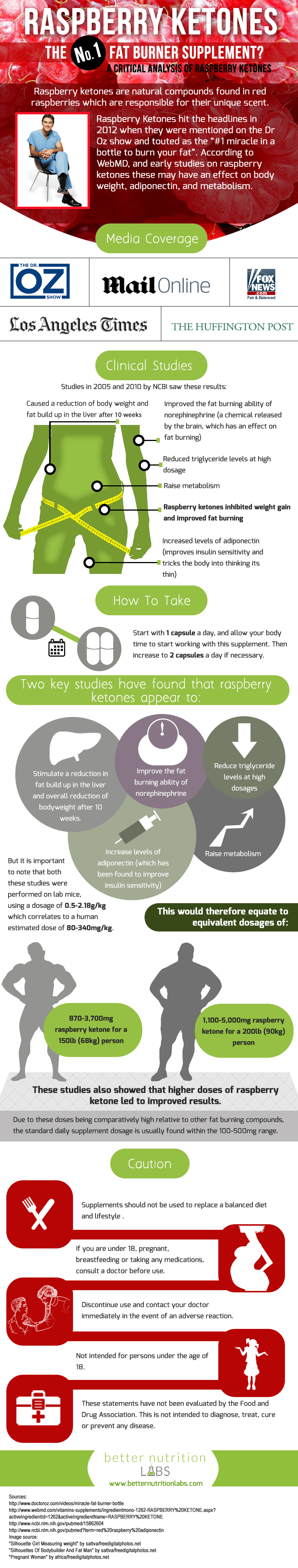 Fat Burning with Raspberry Ketones