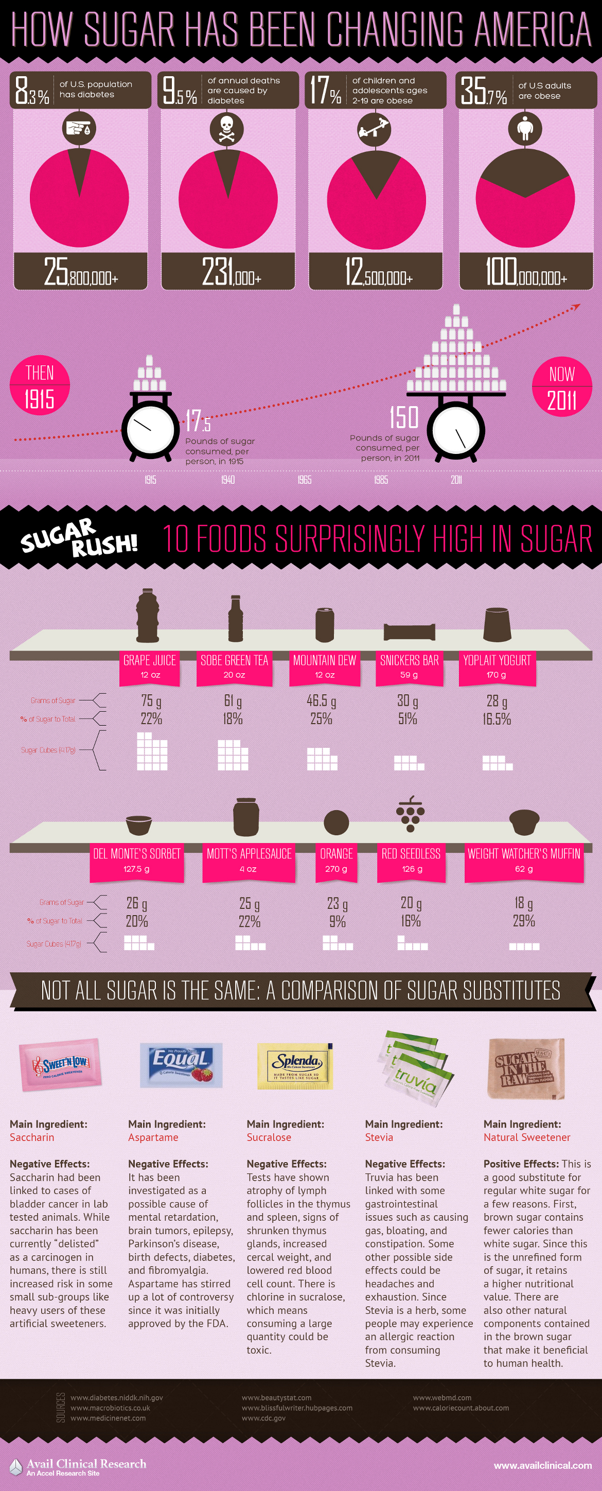 Health Effects of Sugar Consumption