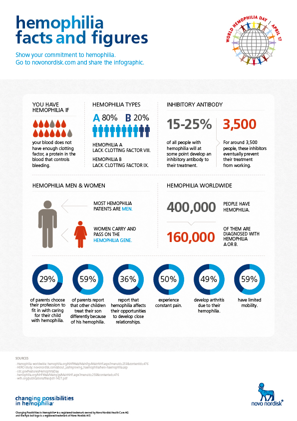 Hemophila Facts and Stats