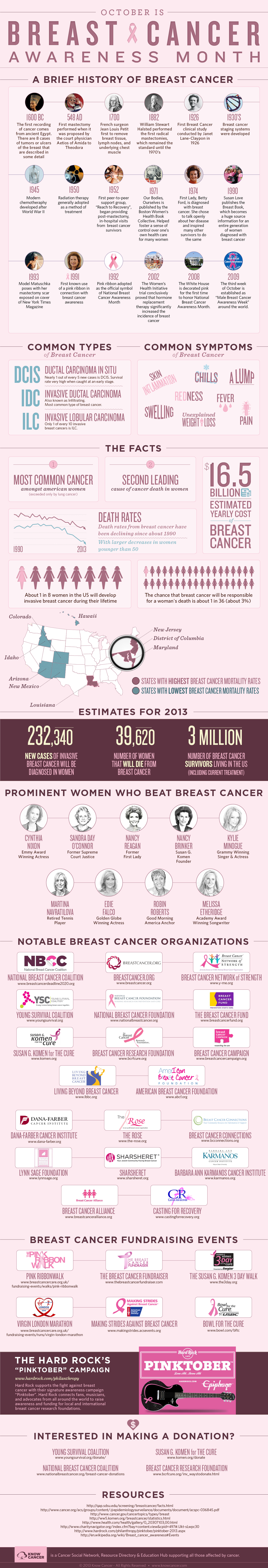 History of Breast Cancer