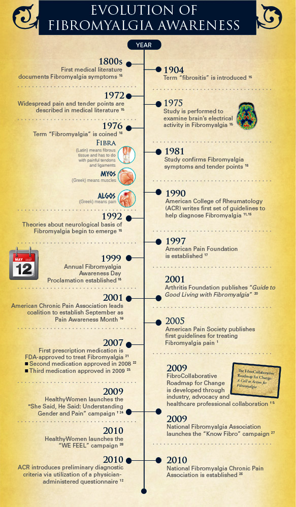 History of Fibromyalgia