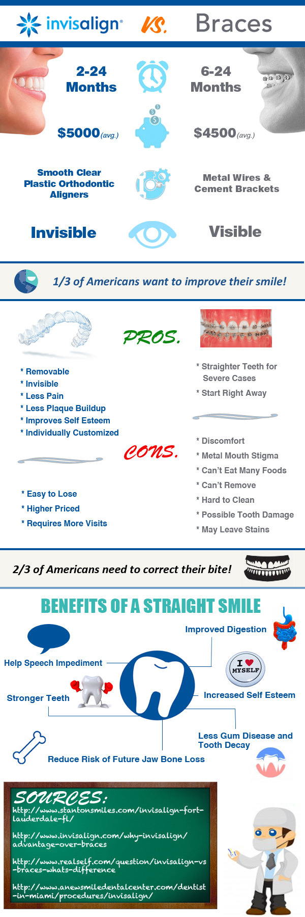 Invisalign vs Braces