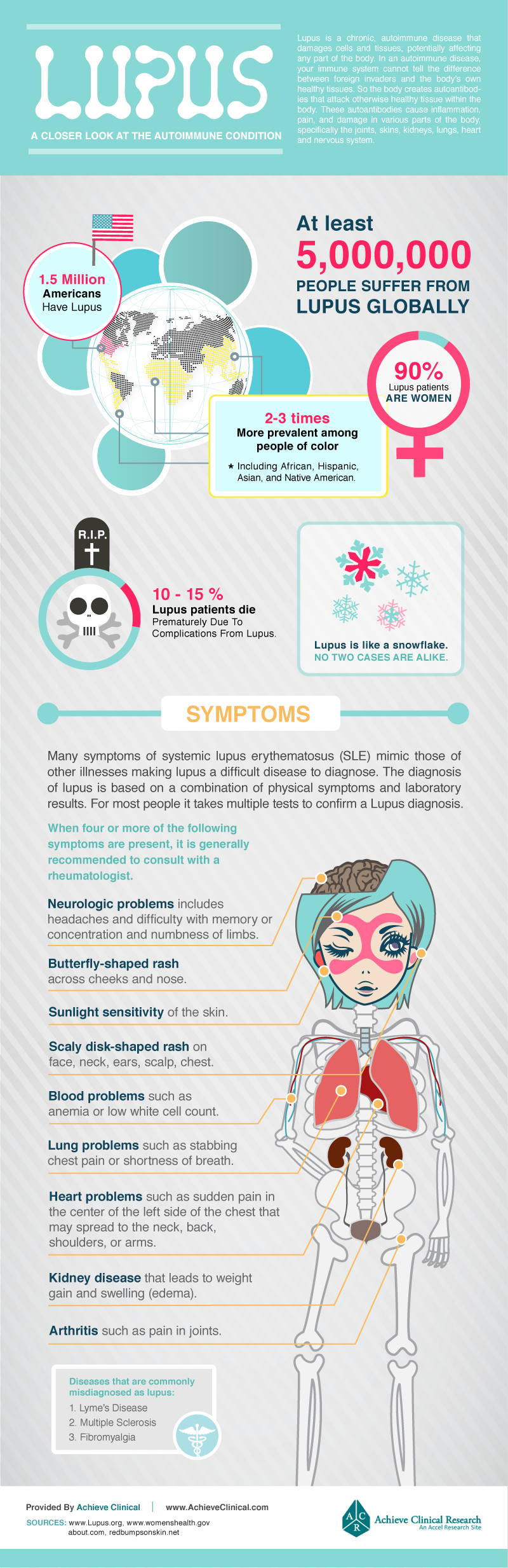 Lupus Facts And Statistics 