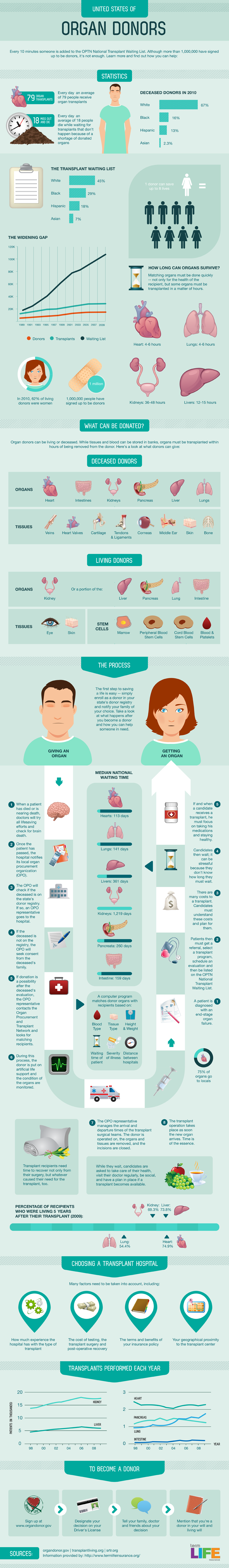 Organ Donation Statistics