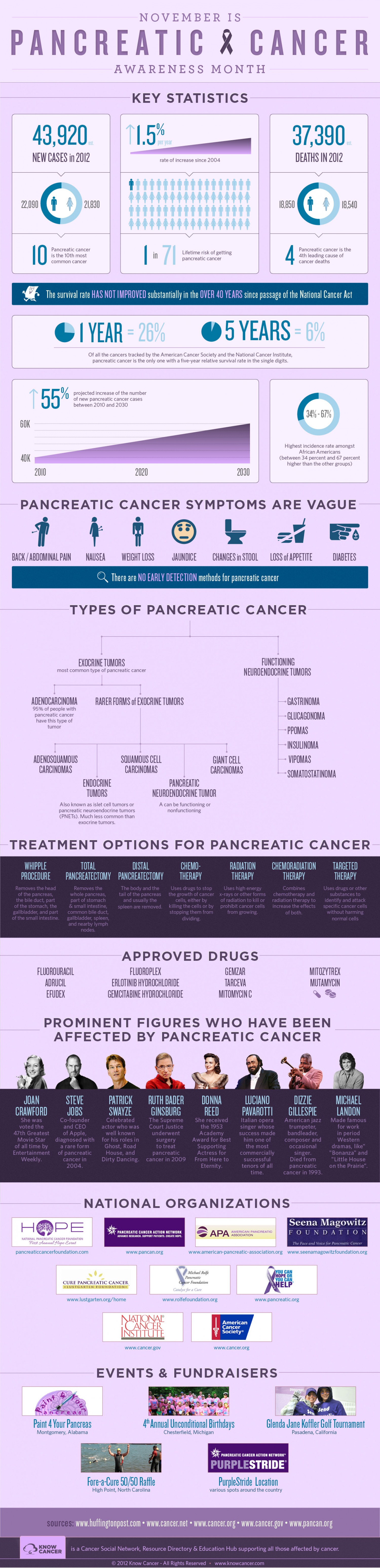Pancreatic Cancer Statistics