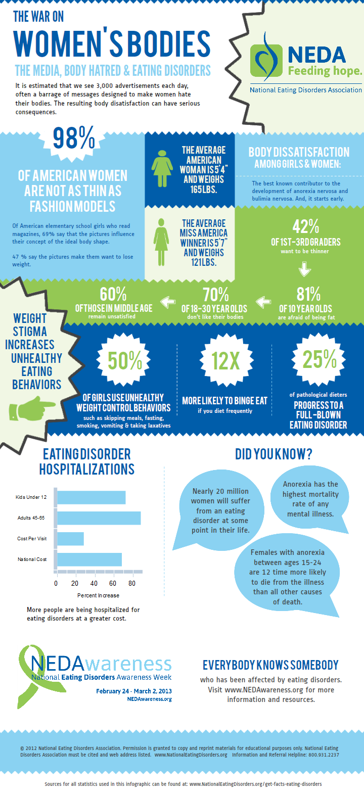 Physical Effects of Eating Disorders