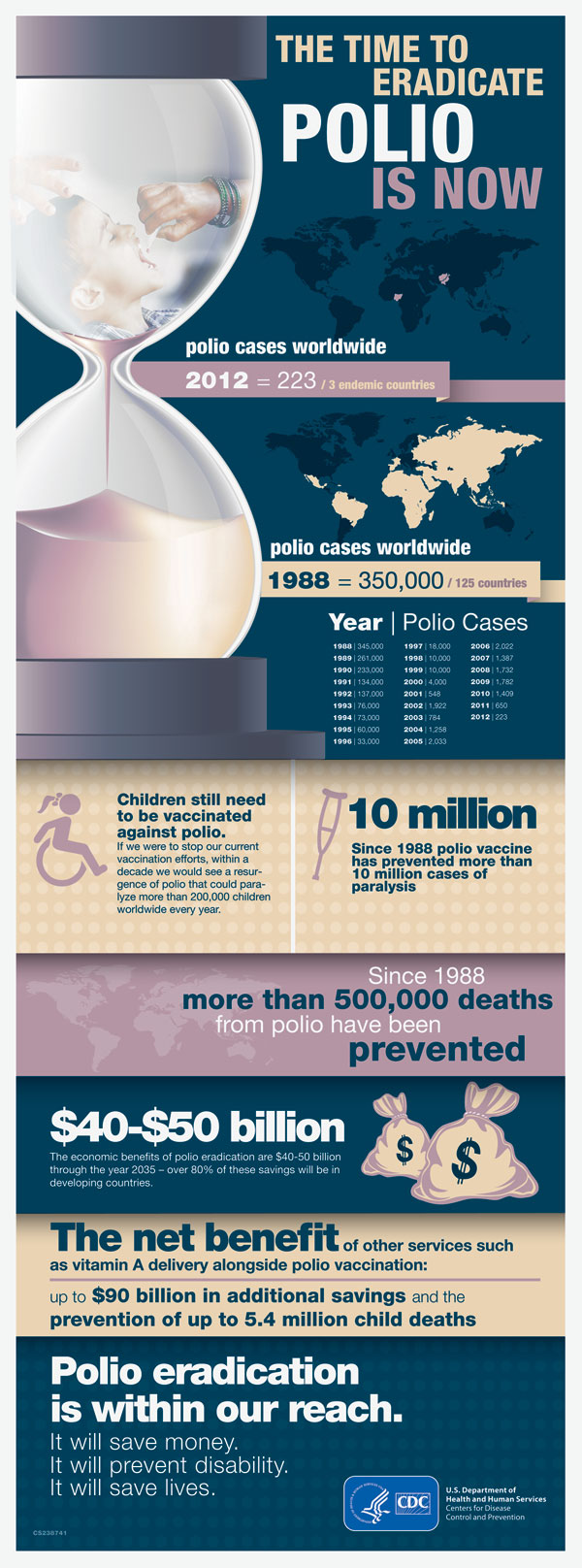 Polio Facts and Statistics