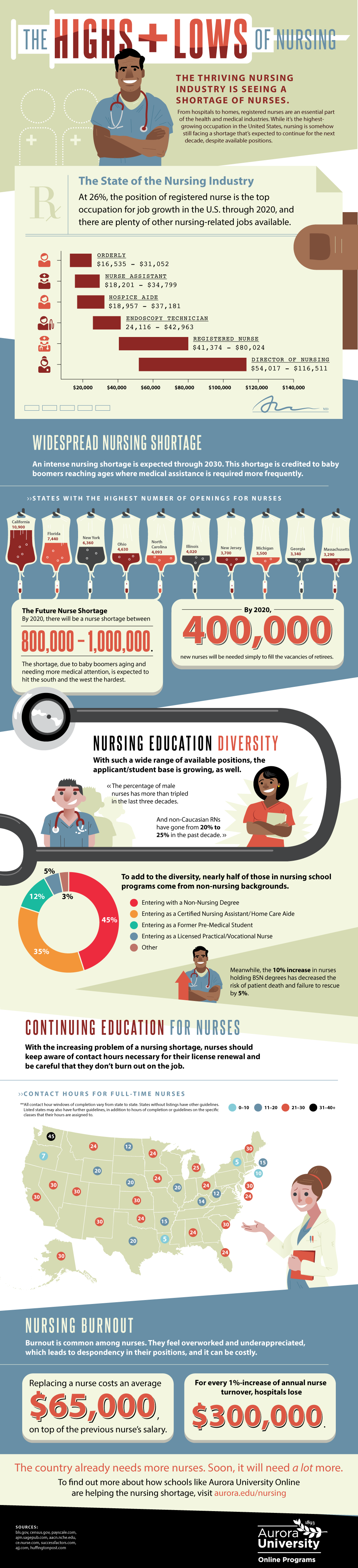 Pros and Cons of Nursing