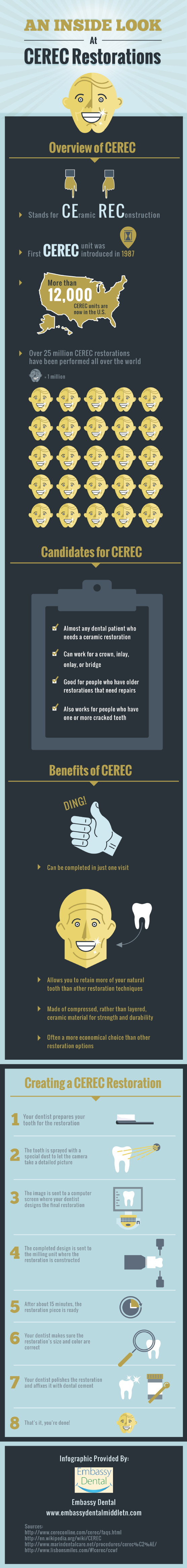 Statistics of CEREC Restorations