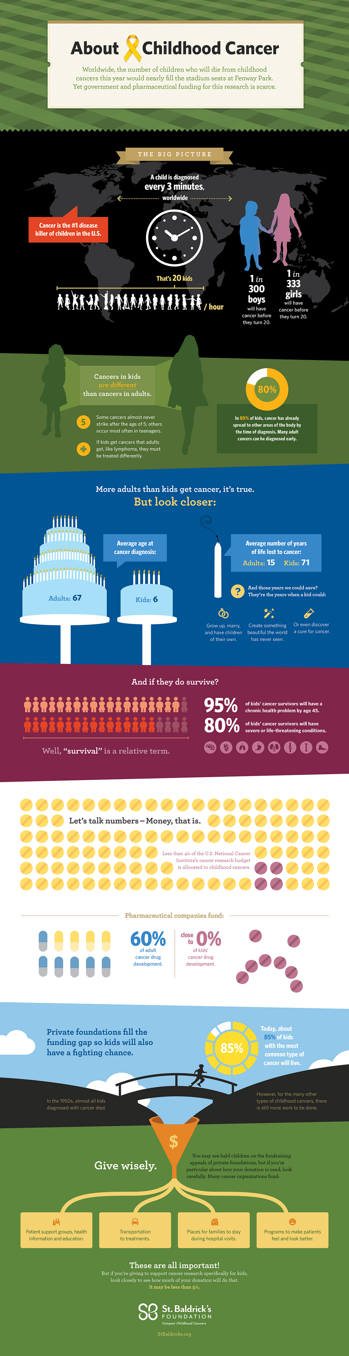 Statistics of Childhood Cancer