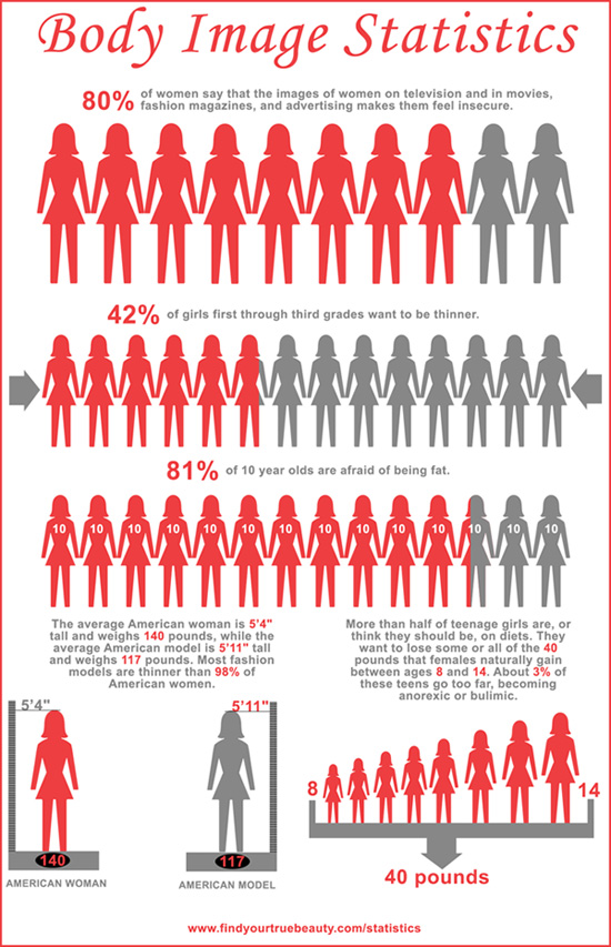 Teenage Girls Body Image Statistics - HRF