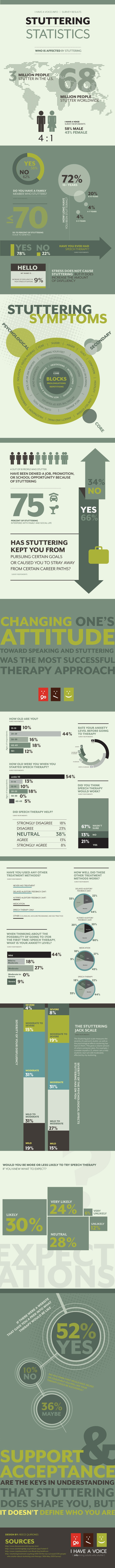 Studder Statistics