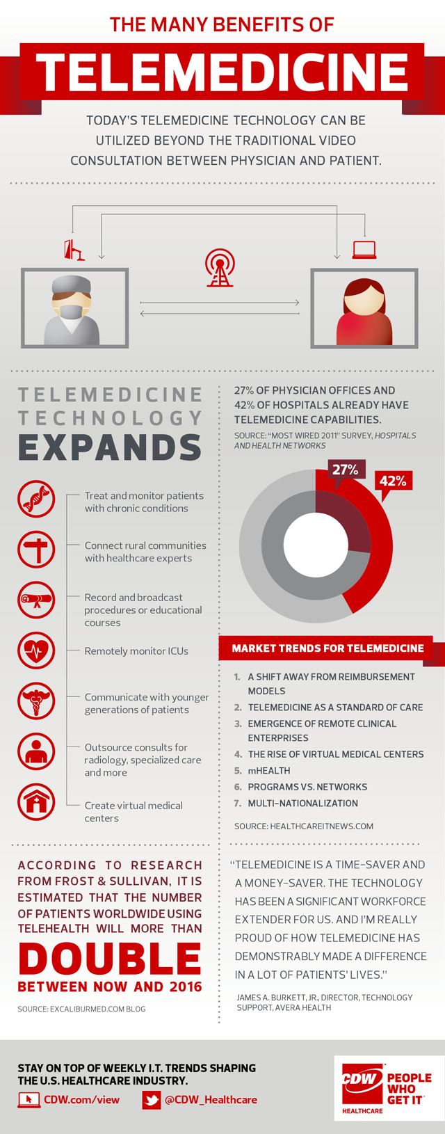 Telemedicine Trends