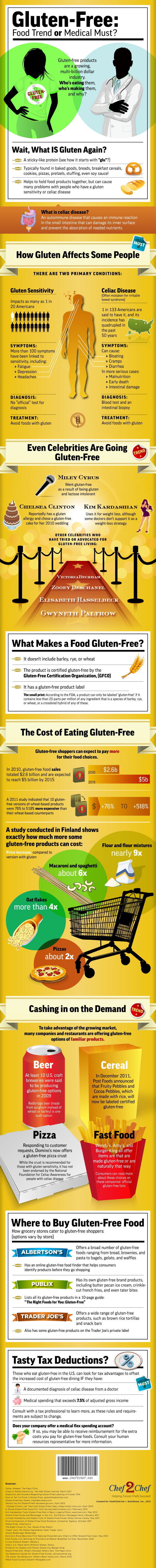 Understanding of Celiac Disease