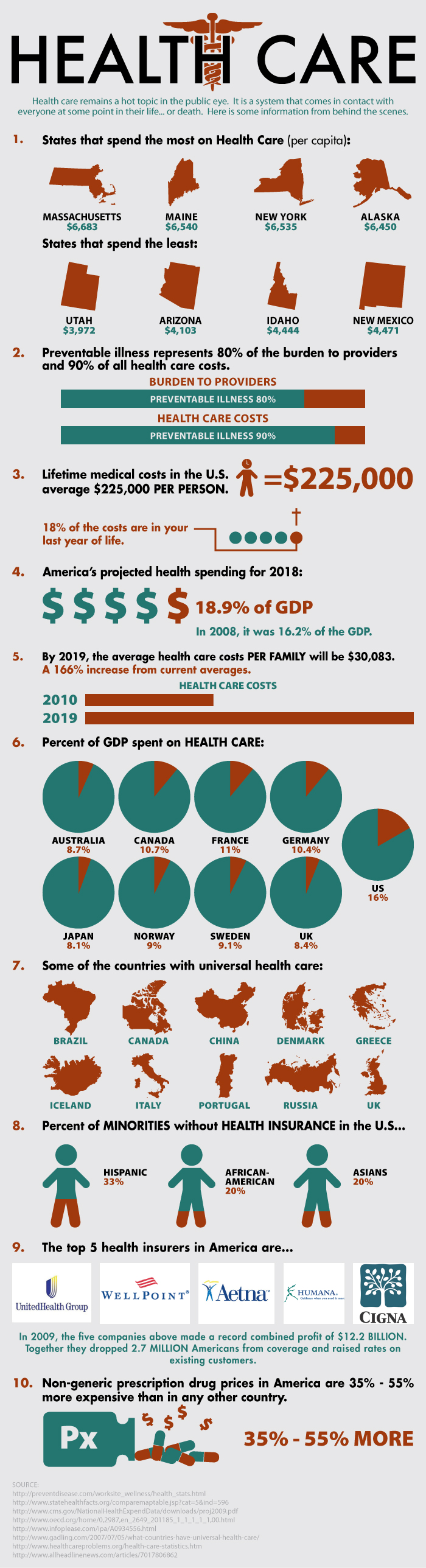 Universal Health Care Statistics