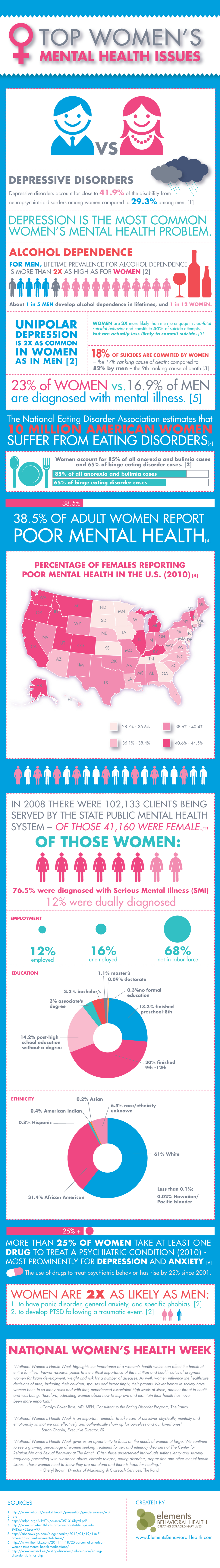 Women Mental Health Statistics